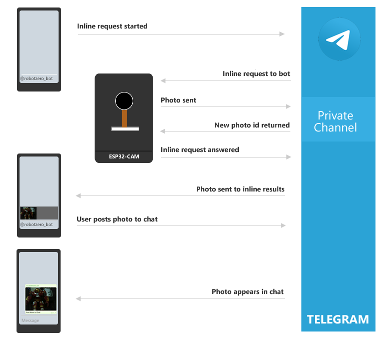 Diagram for Storing Photos for Inline Chats